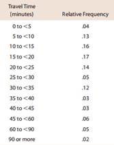 1240_frequency distribution for travel time.png